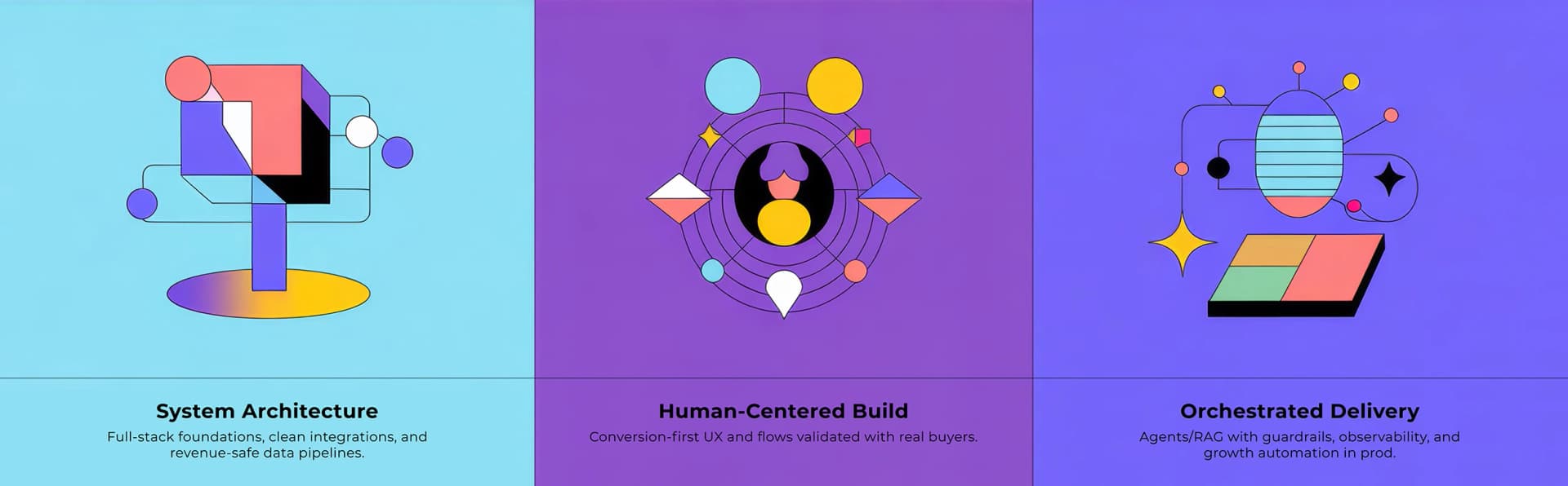 Three panels: system architecture, human-centered build, and orchestrated delivery